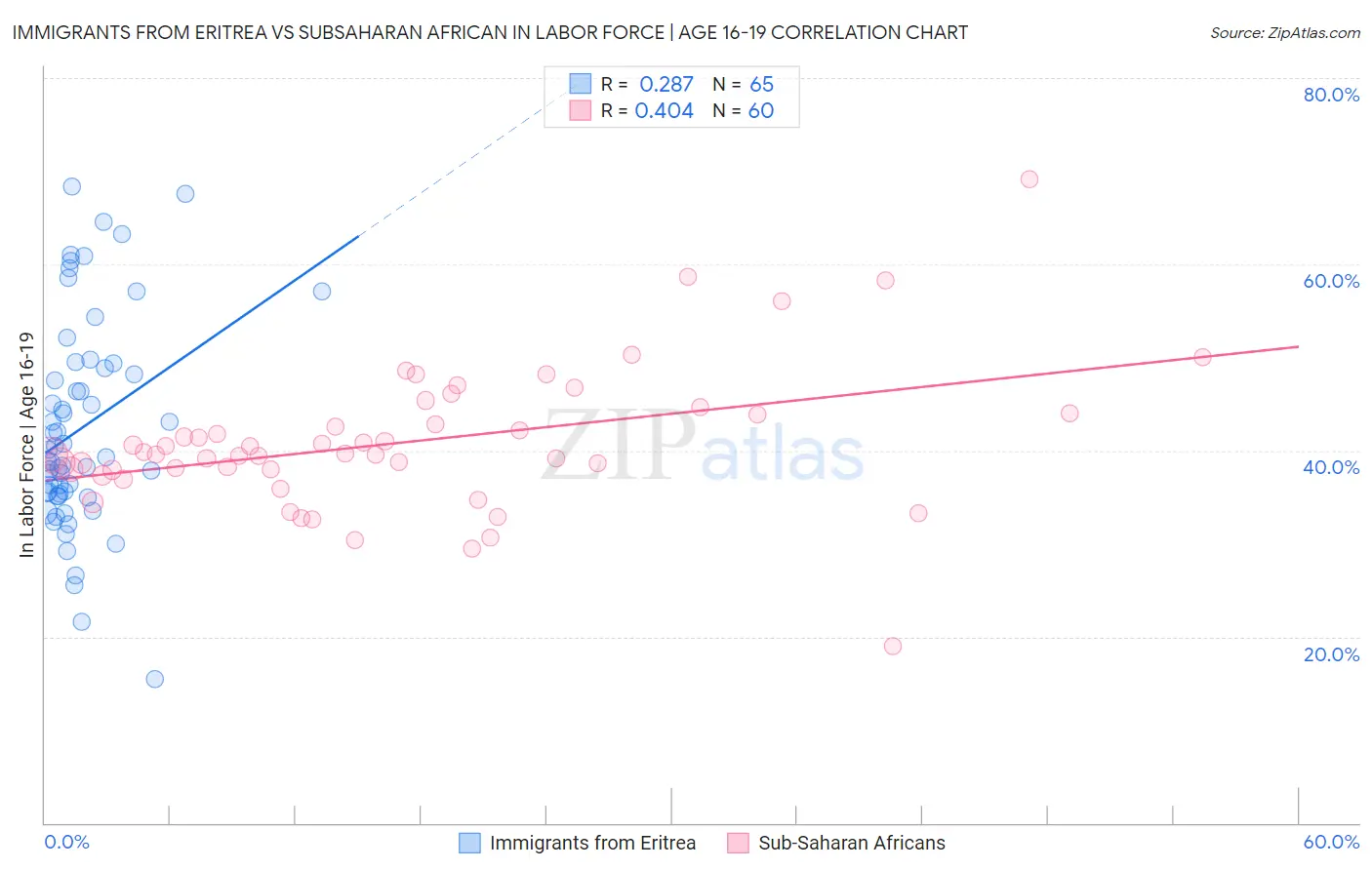 Immigrants from Eritrea vs Subsaharan African In Labor Force | Age 16-19