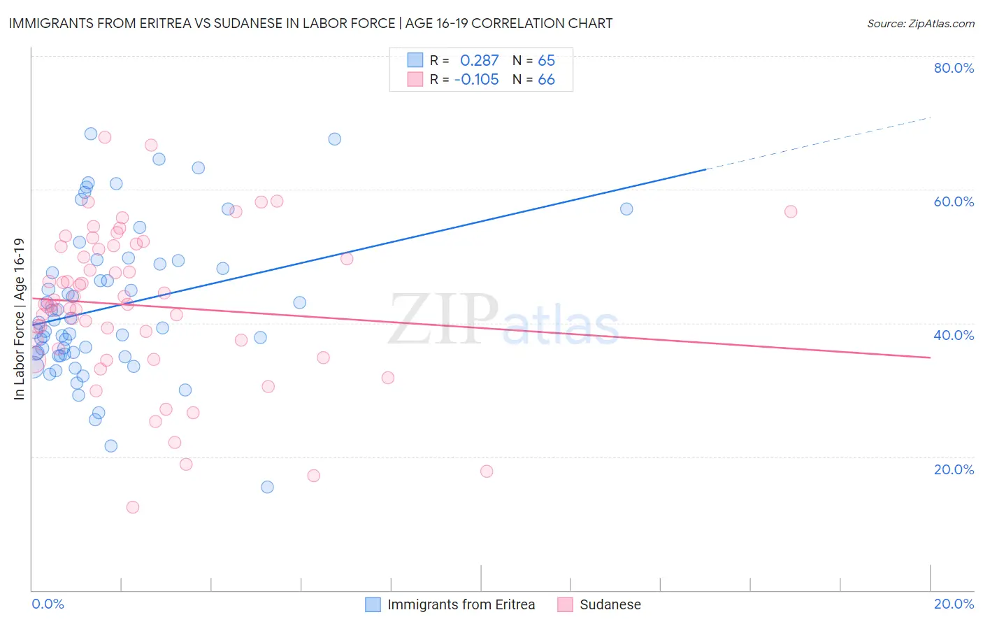 Immigrants from Eritrea vs Sudanese In Labor Force | Age 16-19