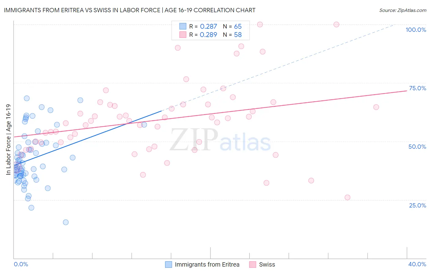 Immigrants from Eritrea vs Swiss In Labor Force | Age 16-19