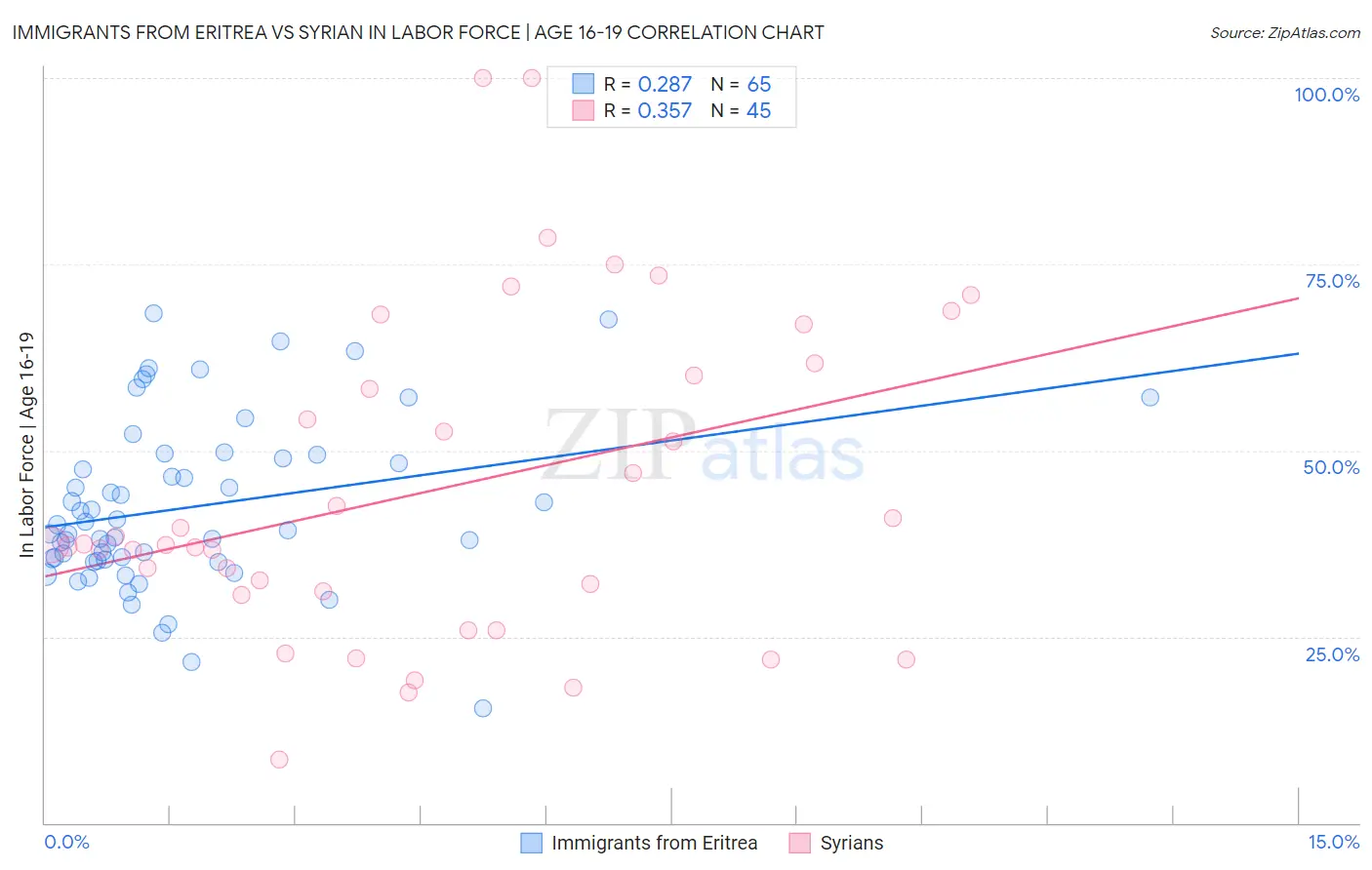Immigrants from Eritrea vs Syrian In Labor Force | Age 16-19