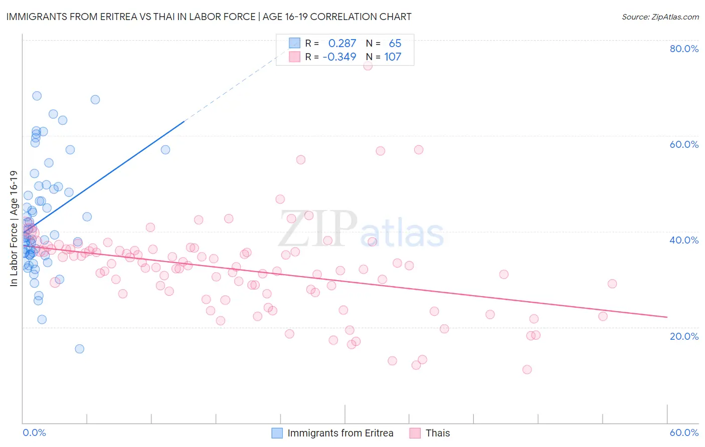 Immigrants from Eritrea vs Thai In Labor Force | Age 16-19