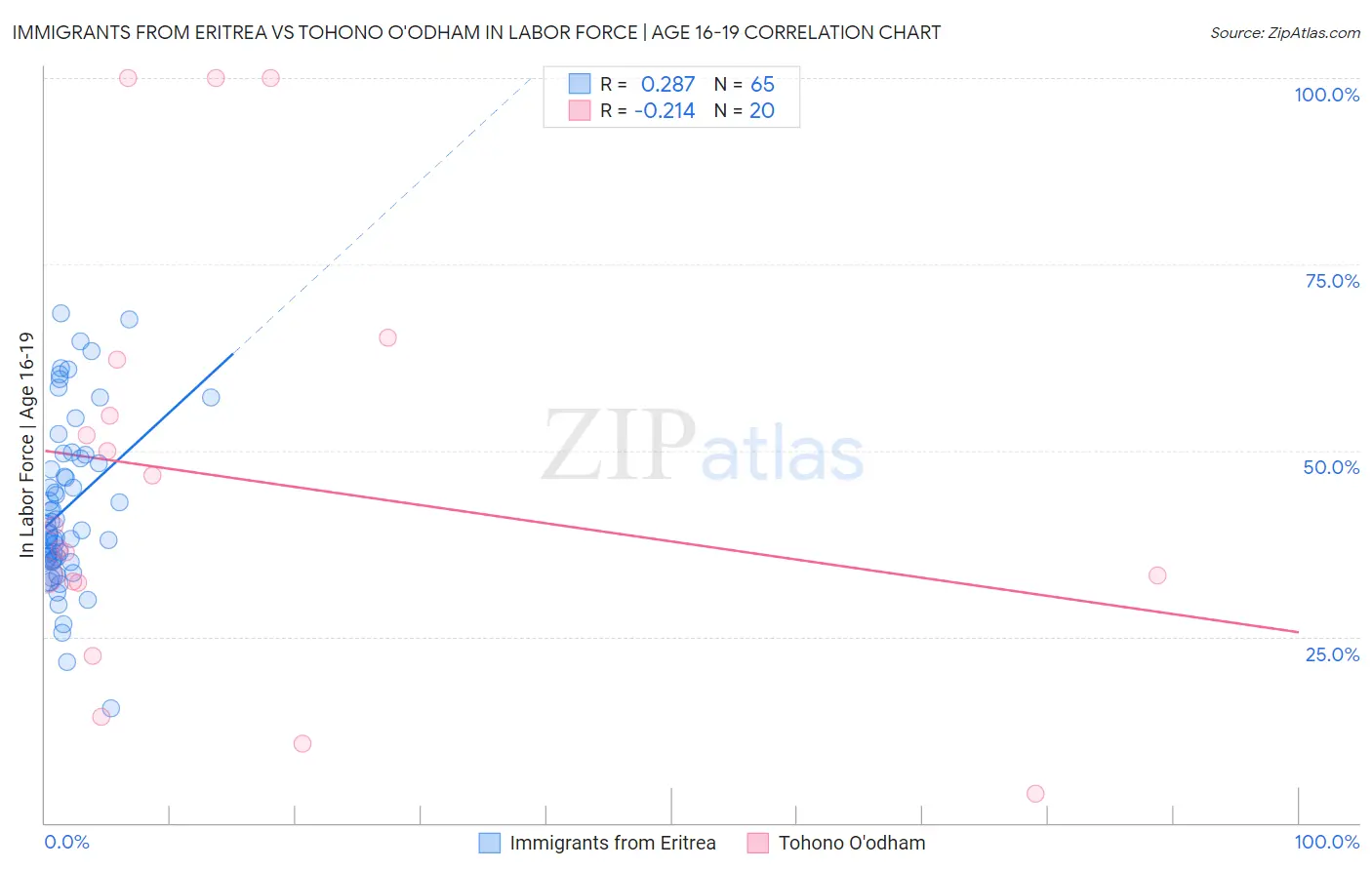 Immigrants from Eritrea vs Tohono O'odham In Labor Force | Age 16-19