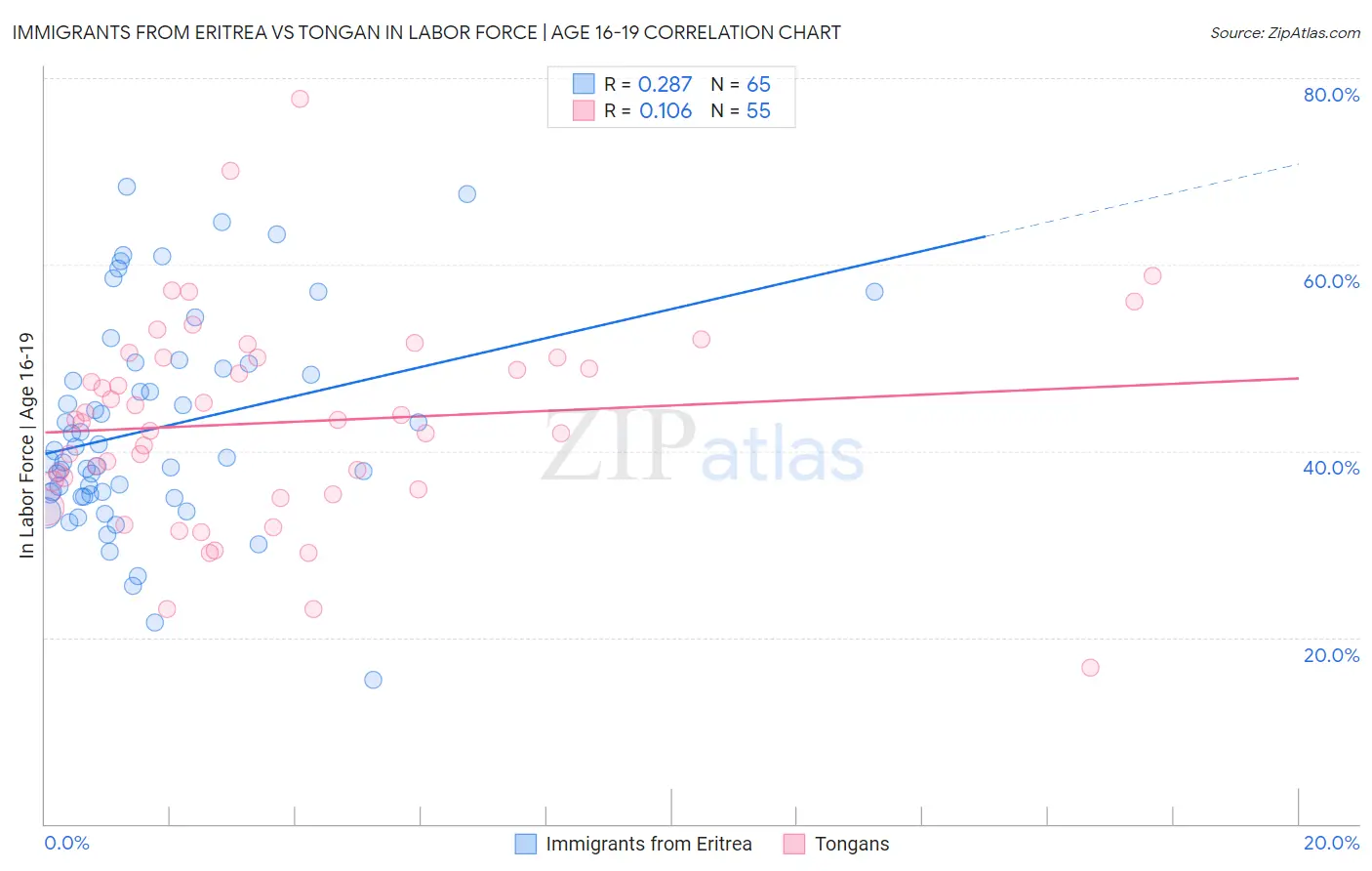 Immigrants from Eritrea vs Tongan In Labor Force | Age 16-19