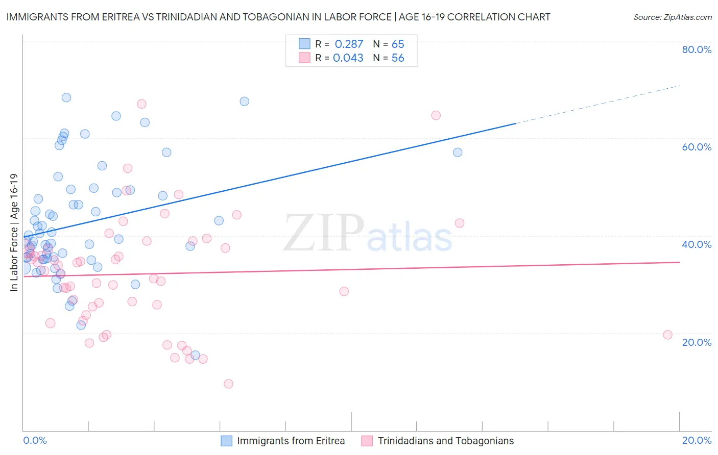 Immigrants from Eritrea vs Trinidadian and Tobagonian In Labor Force | Age 16-19