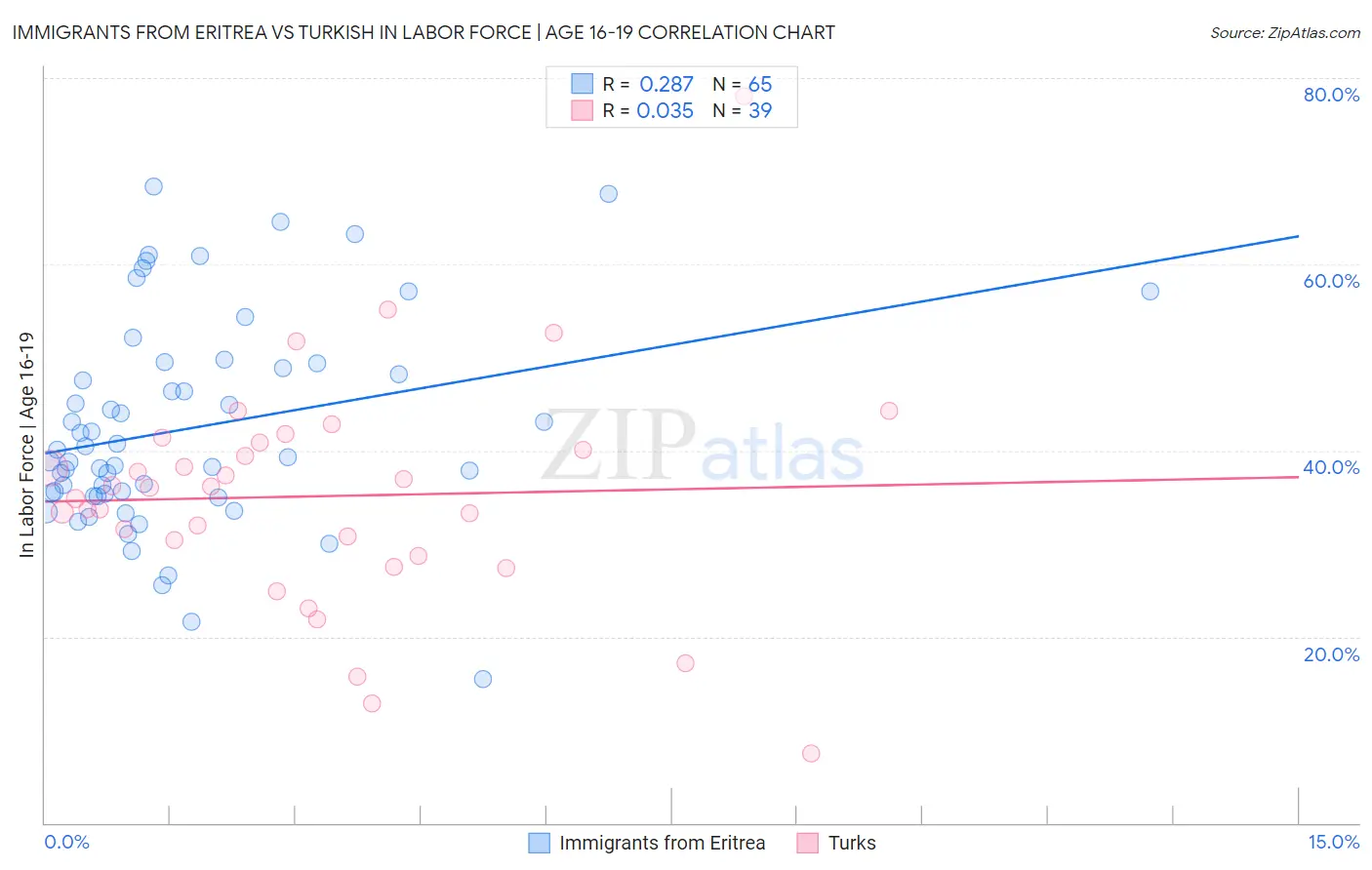 Immigrants from Eritrea vs Turkish In Labor Force | Age 16-19