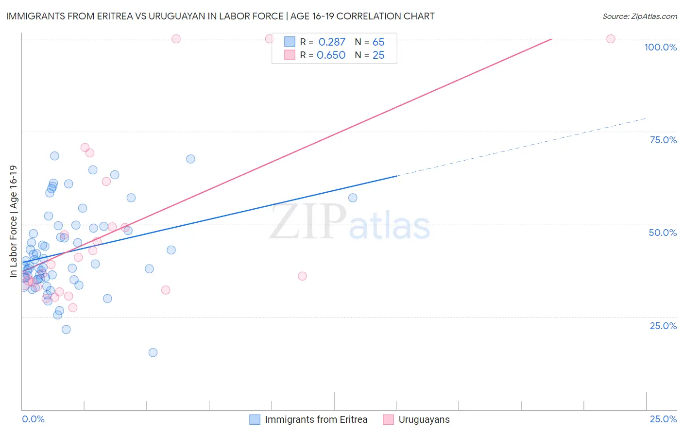 Immigrants from Eritrea vs Uruguayan In Labor Force | Age 16-19