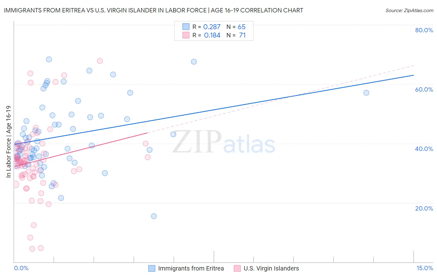 Immigrants from Eritrea vs U.S. Virgin Islander In Labor Force | Age 16-19