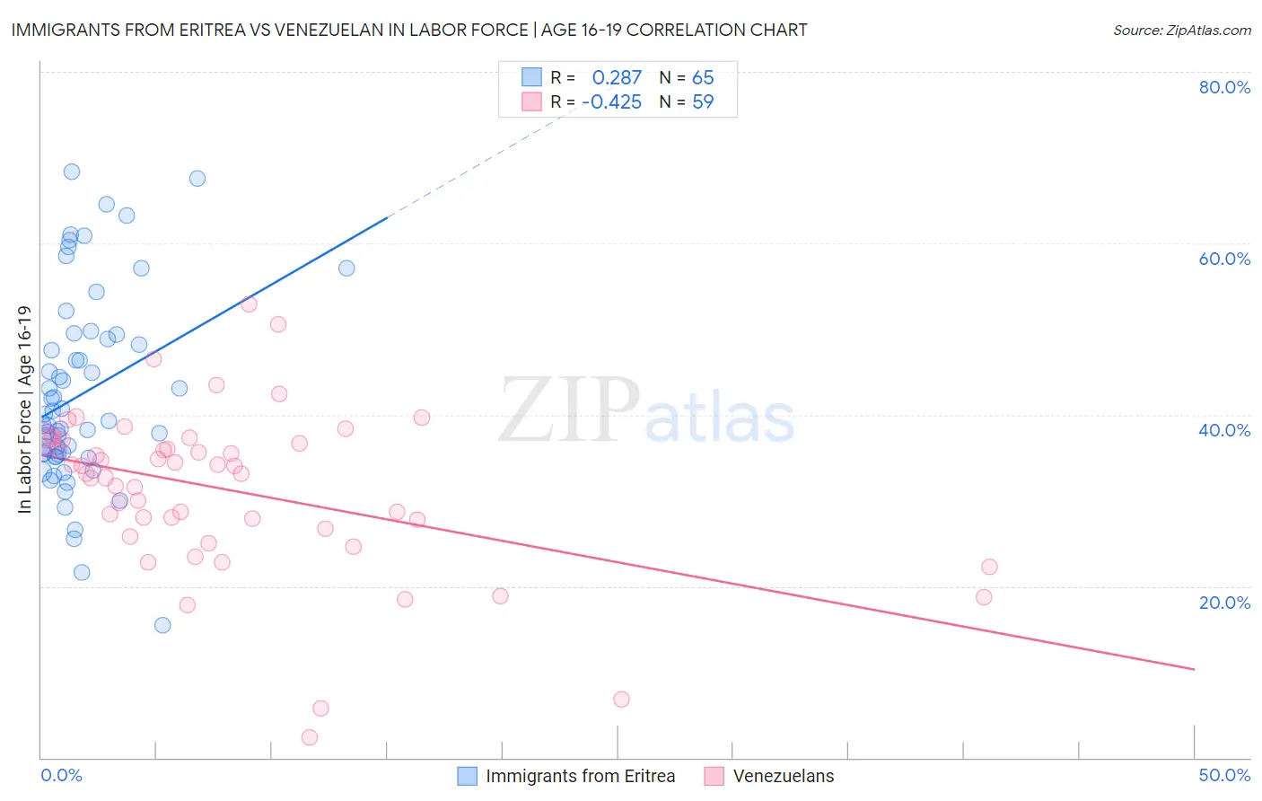 Immigrants from Eritrea vs Venezuelan In Labor Force | Age 16-19