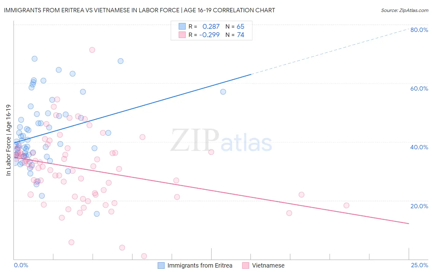 Immigrants from Eritrea vs Vietnamese In Labor Force | Age 16-19