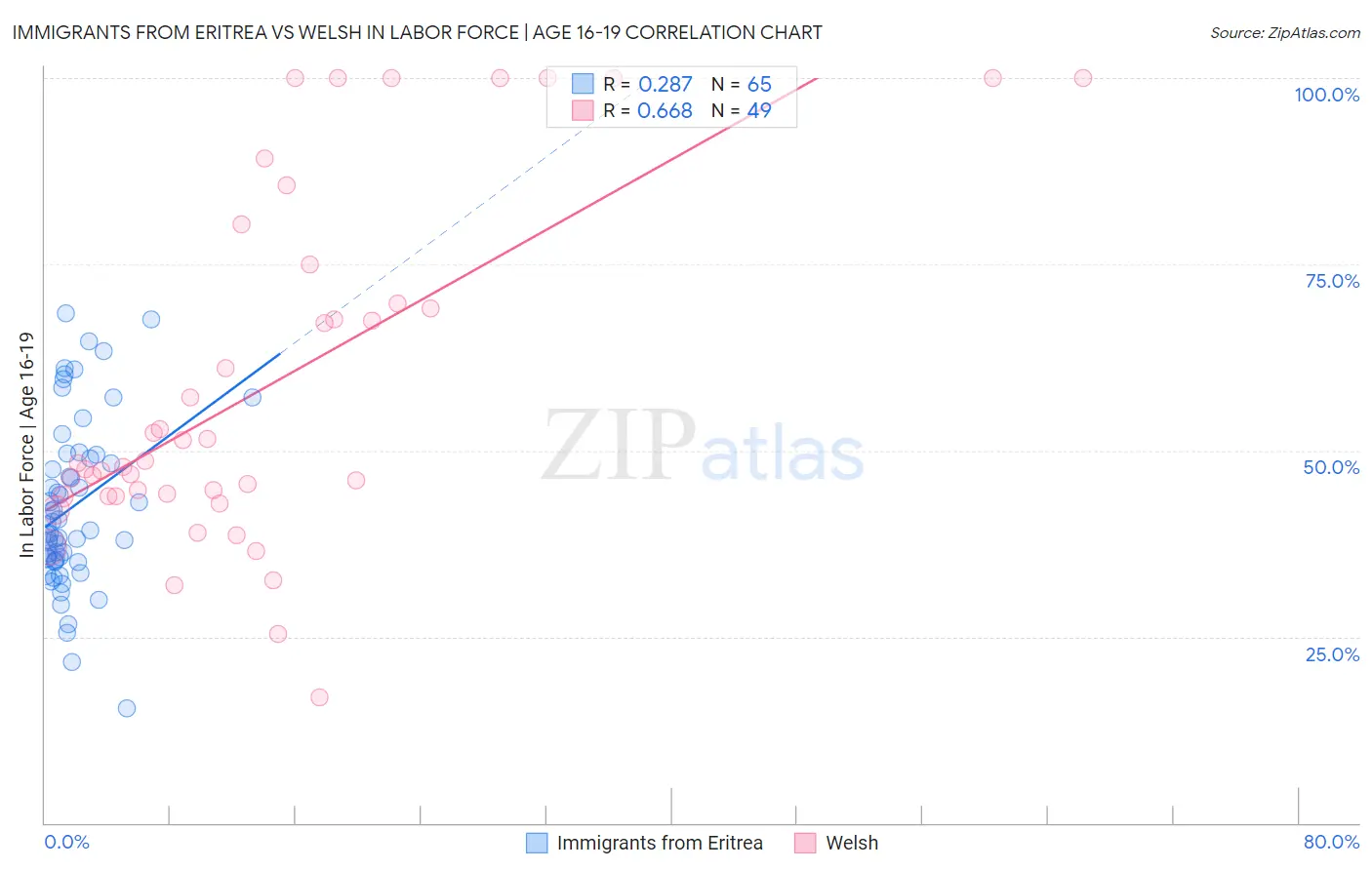 Immigrants from Eritrea vs Welsh In Labor Force | Age 16-19