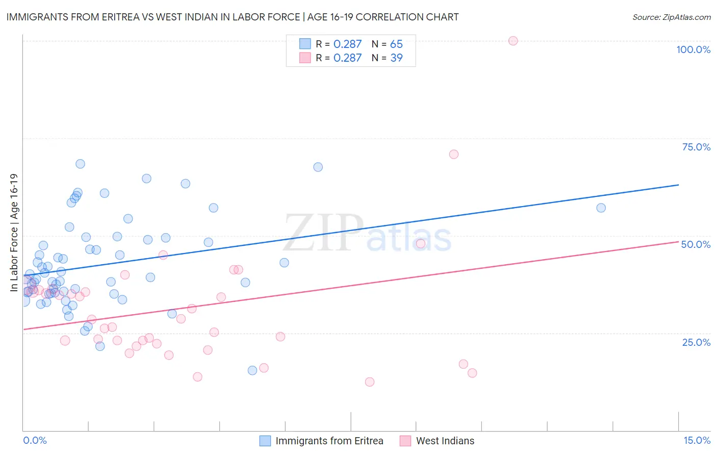 Immigrants from Eritrea vs West Indian In Labor Force | Age 16-19