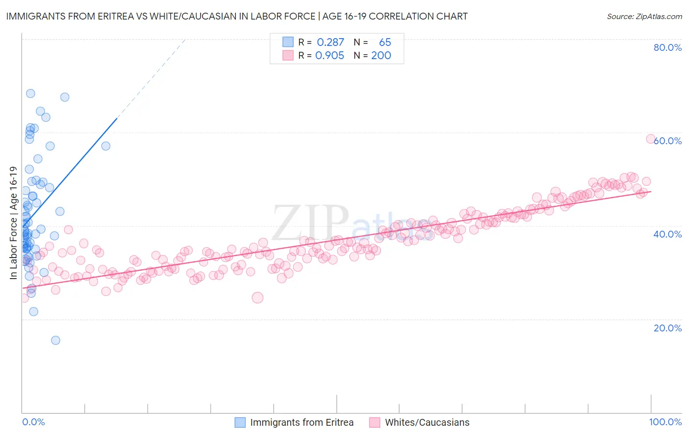 Immigrants from Eritrea vs White/Caucasian In Labor Force | Age 16-19