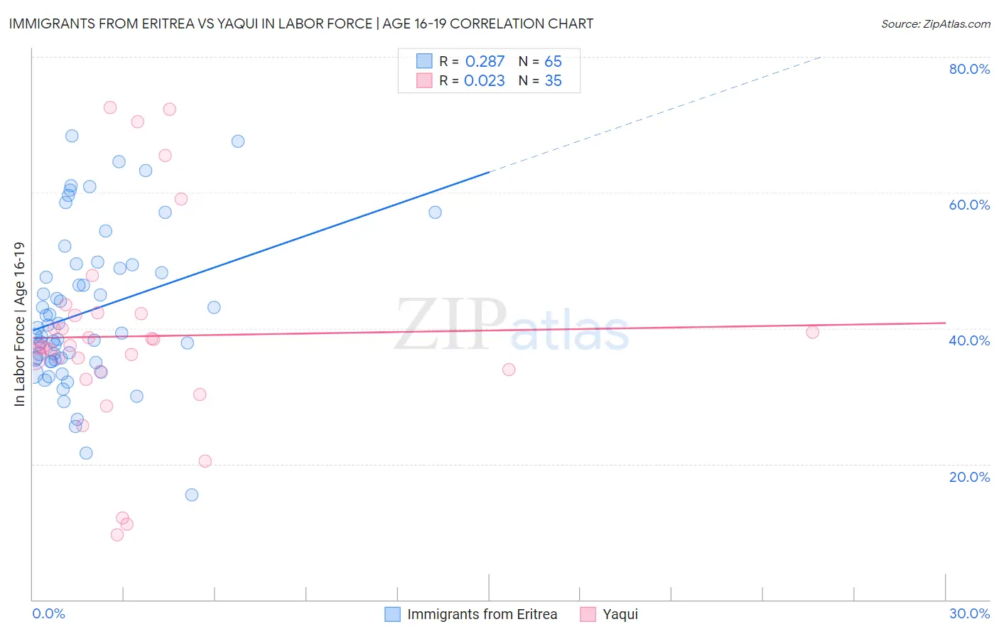 Immigrants from Eritrea vs Yaqui In Labor Force | Age 16-19