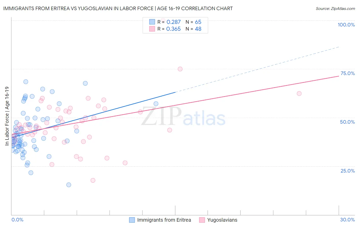 Immigrants from Eritrea vs Yugoslavian In Labor Force | Age 16-19