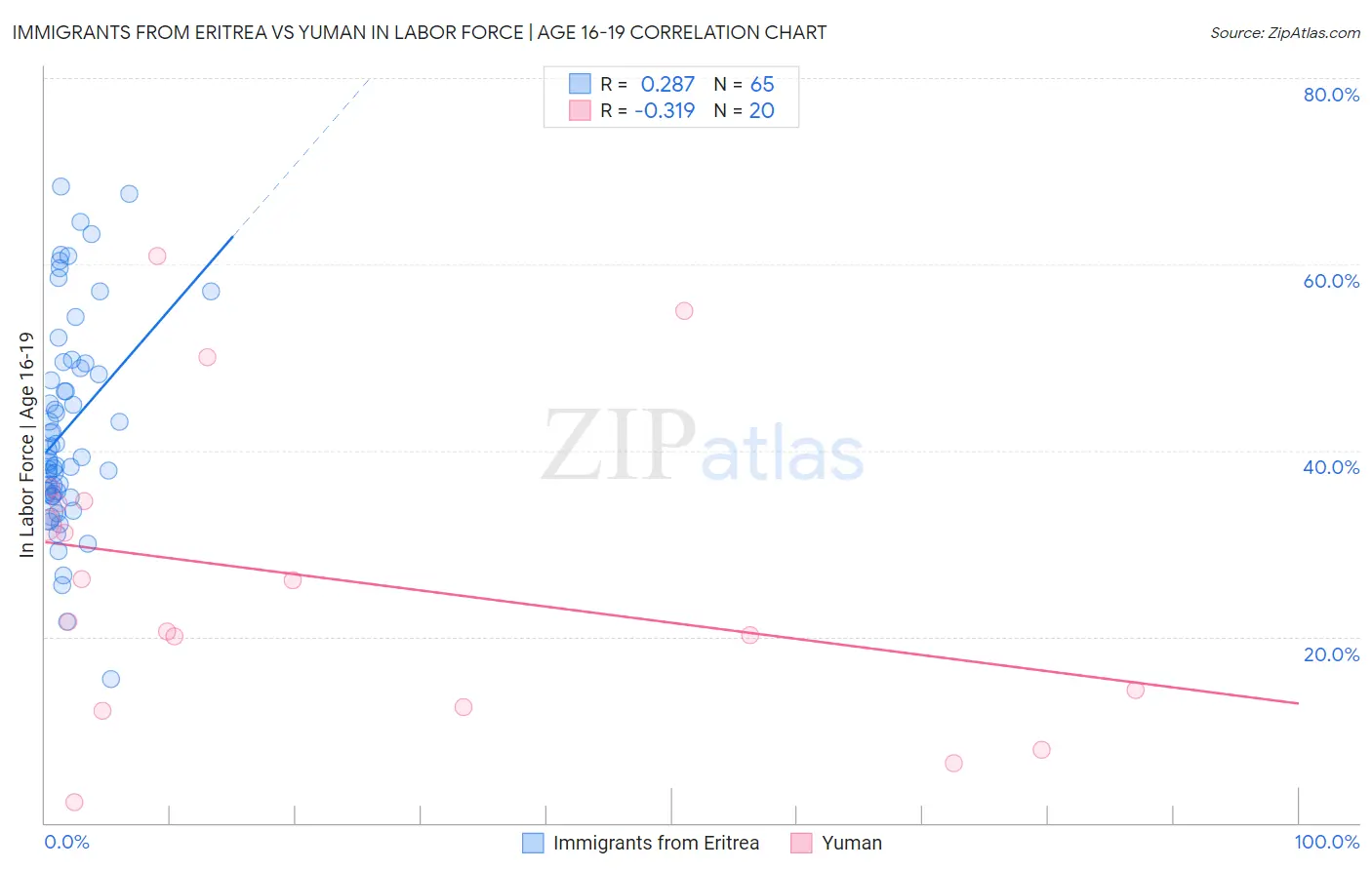 Immigrants from Eritrea vs Yuman In Labor Force | Age 16-19