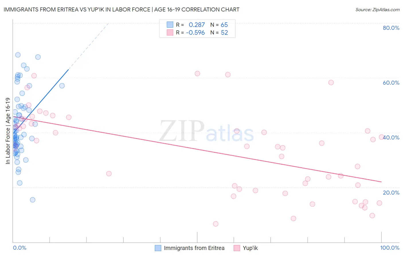 Immigrants from Eritrea vs Yup'ik In Labor Force | Age 16-19