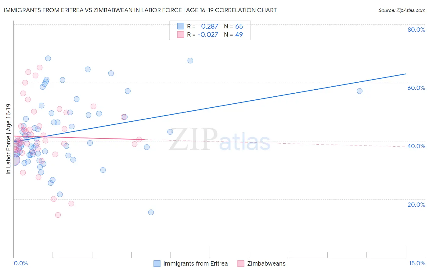 Immigrants from Eritrea vs Zimbabwean In Labor Force | Age 16-19