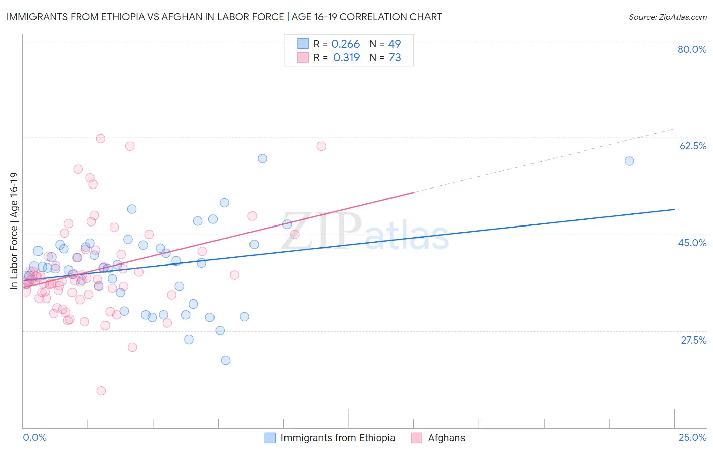 Immigrants from Ethiopia vs Afghan In Labor Force | Age 16-19