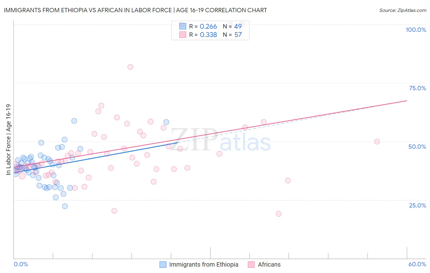 Immigrants from Ethiopia vs African In Labor Force | Age 16-19