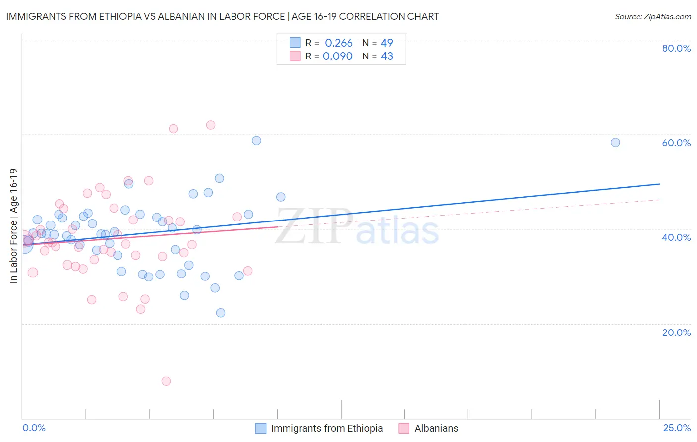 Immigrants from Ethiopia vs Albanian In Labor Force | Age 16-19