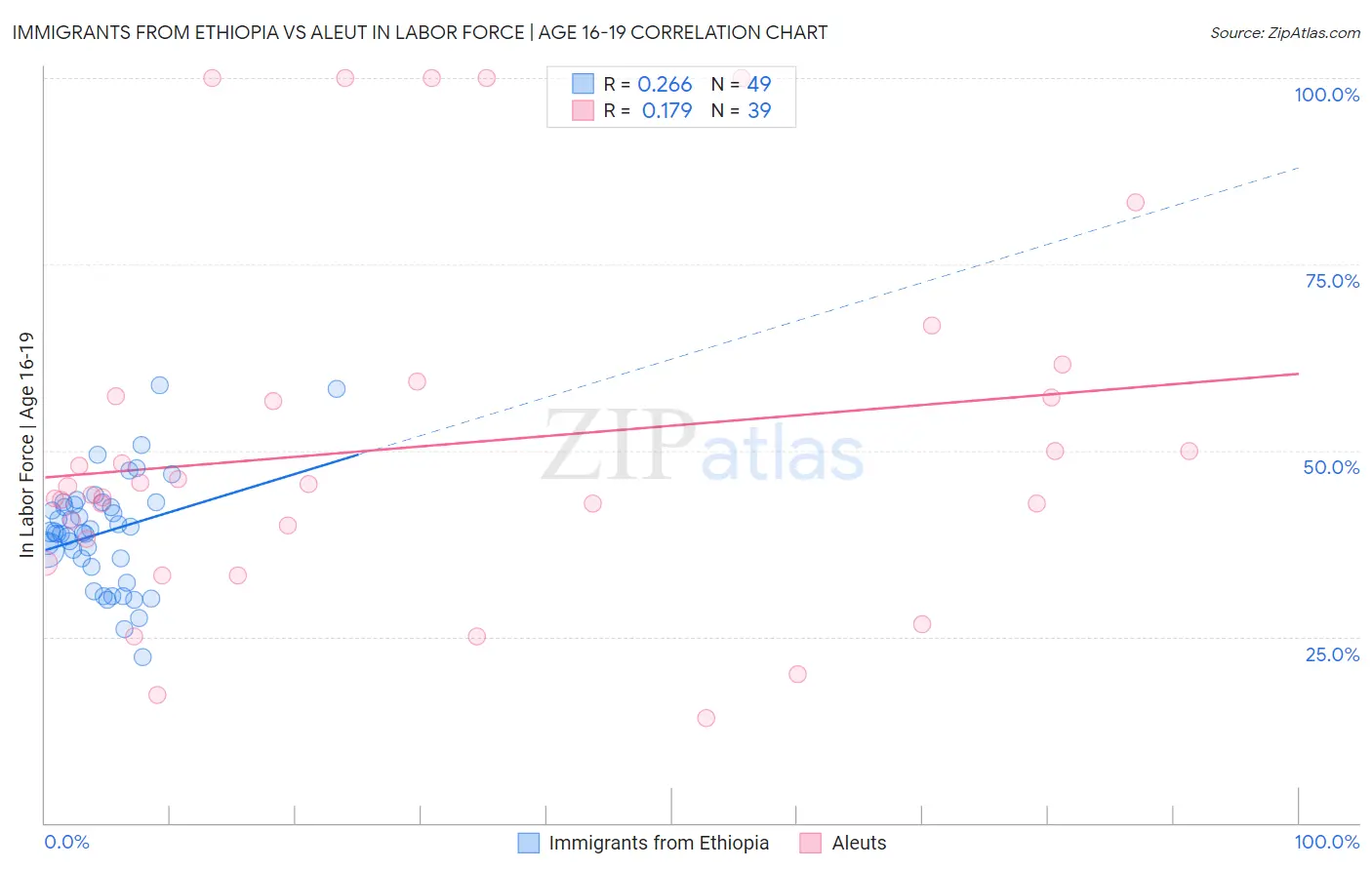 Immigrants from Ethiopia vs Aleut In Labor Force | Age 16-19