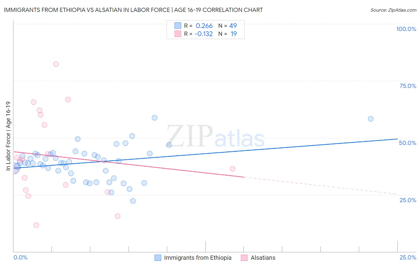 Immigrants from Ethiopia vs Alsatian In Labor Force | Age 16-19