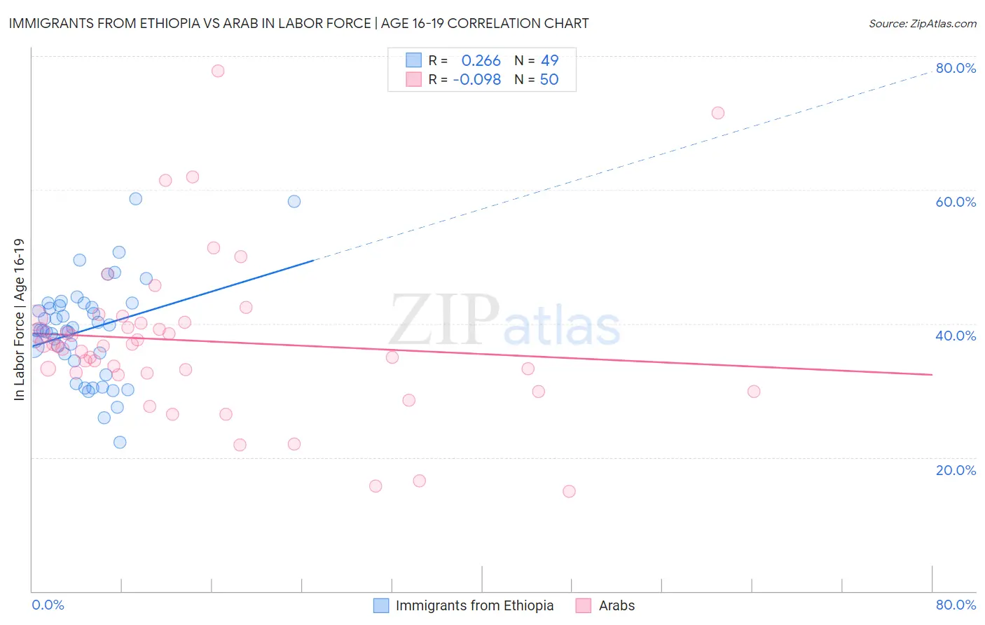 Immigrants from Ethiopia vs Arab In Labor Force | Age 16-19