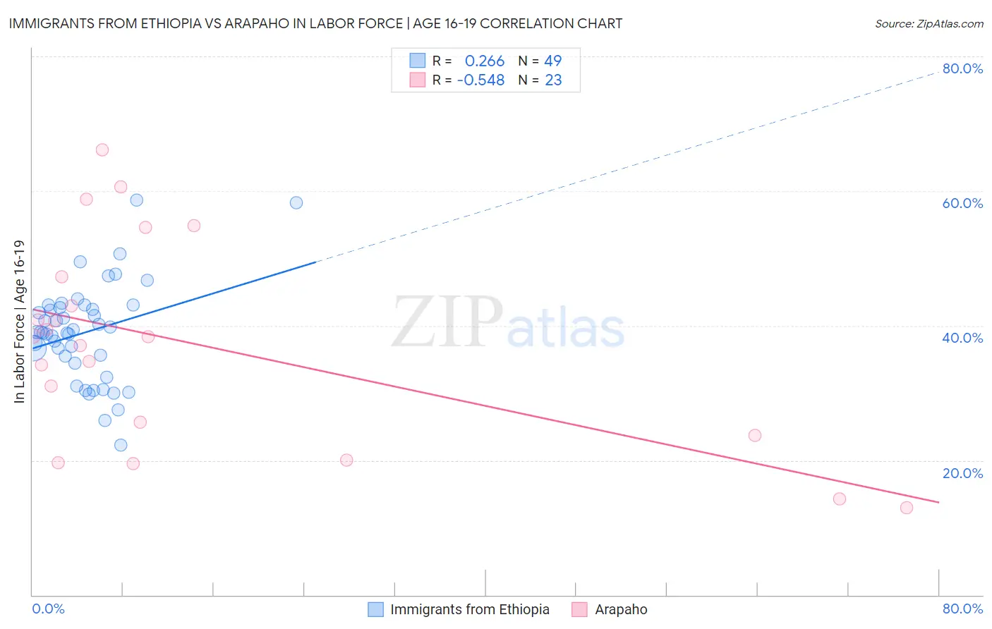 Immigrants from Ethiopia vs Arapaho In Labor Force | Age 16-19