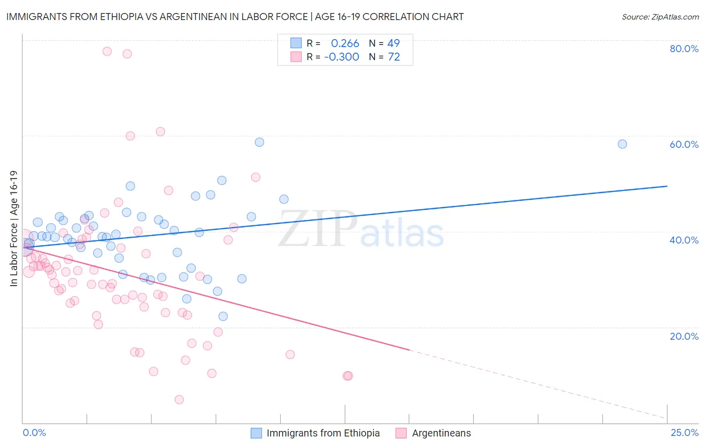 Immigrants from Ethiopia vs Argentinean In Labor Force | Age 16-19