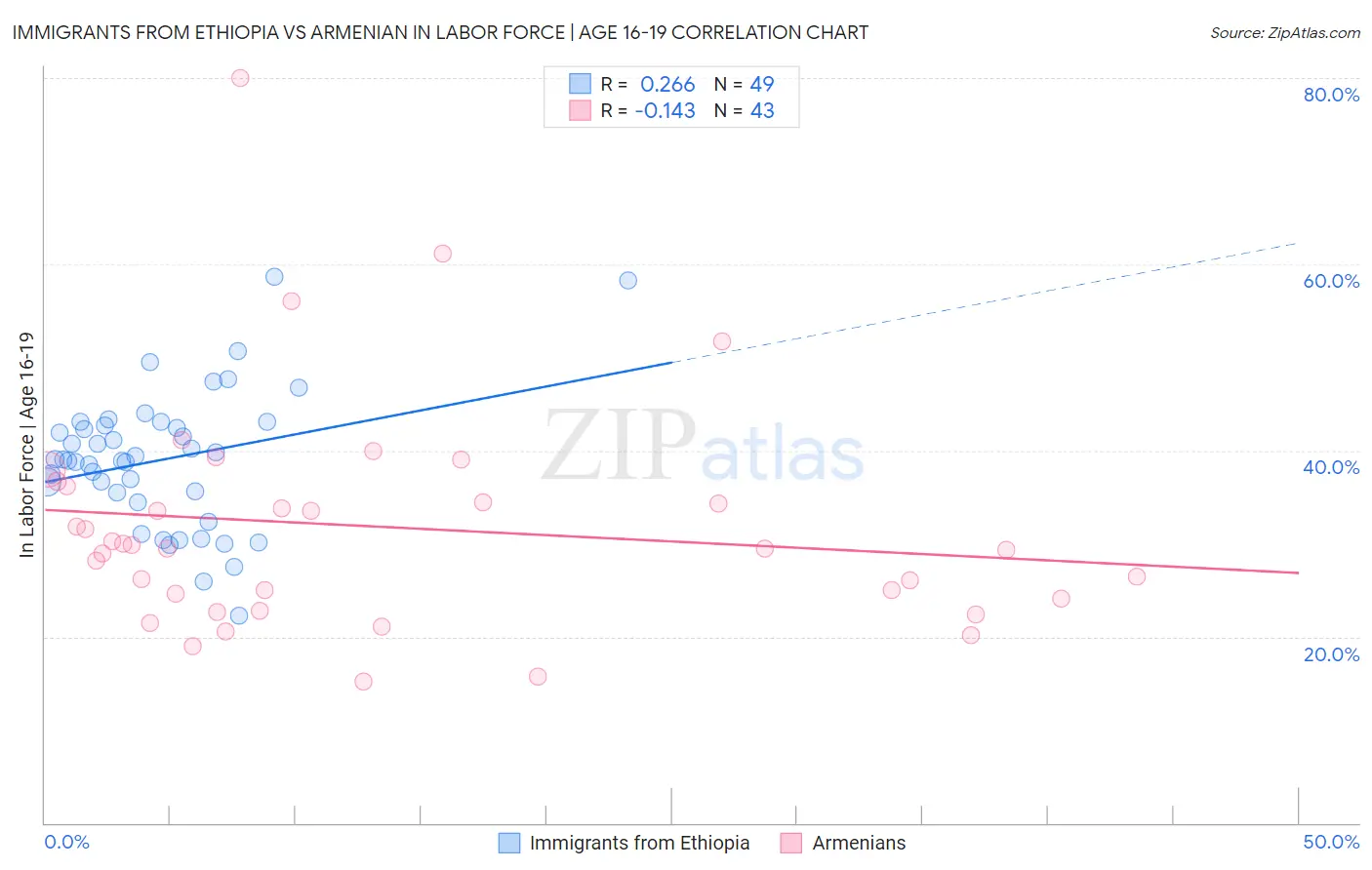 Immigrants from Ethiopia vs Armenian In Labor Force | Age 16-19
