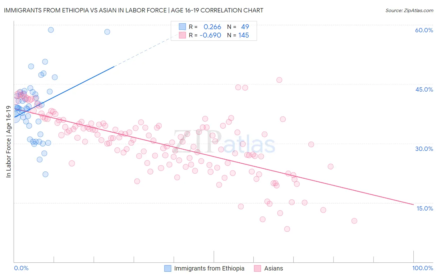 Immigrants from Ethiopia vs Asian In Labor Force | Age 16-19