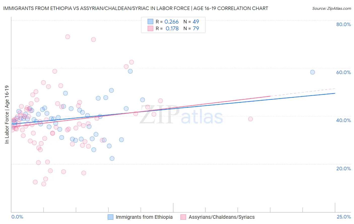 Immigrants from Ethiopia vs Assyrian/Chaldean/Syriac In Labor Force | Age 16-19