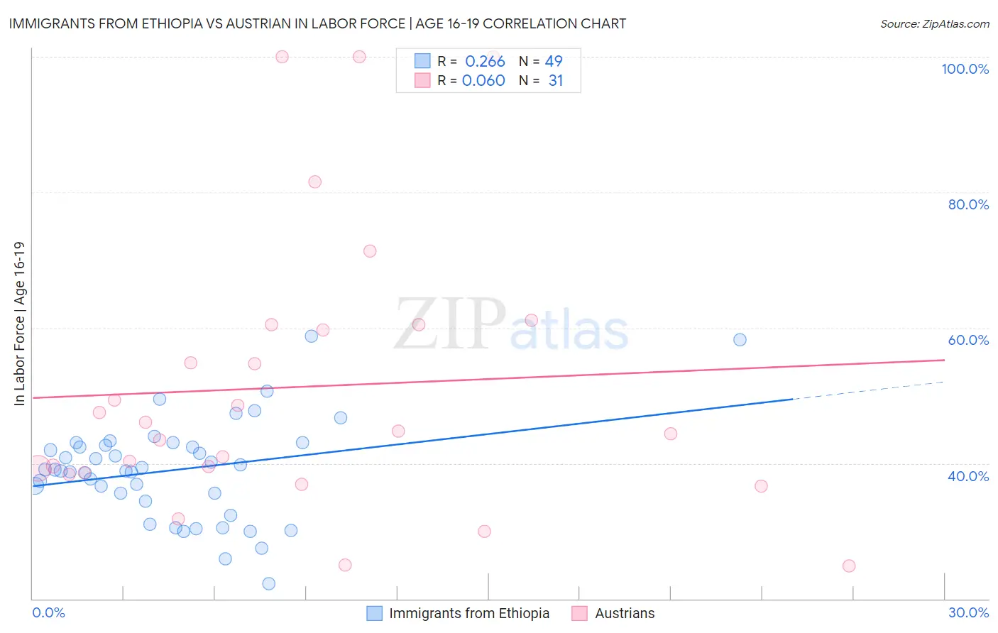 Immigrants from Ethiopia vs Austrian In Labor Force | Age 16-19