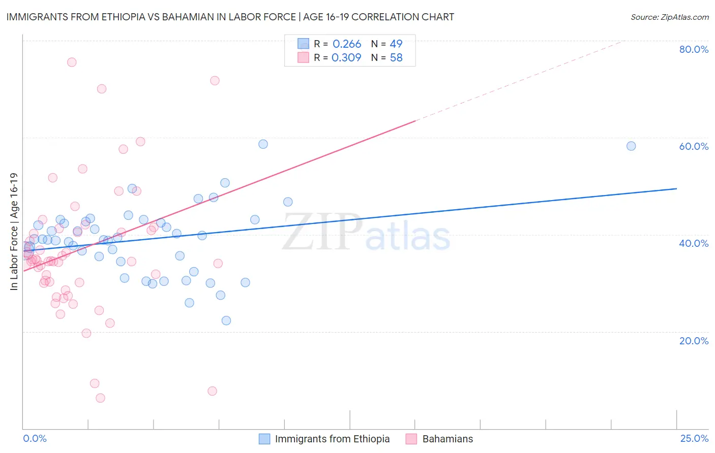 Immigrants from Ethiopia vs Bahamian In Labor Force | Age 16-19