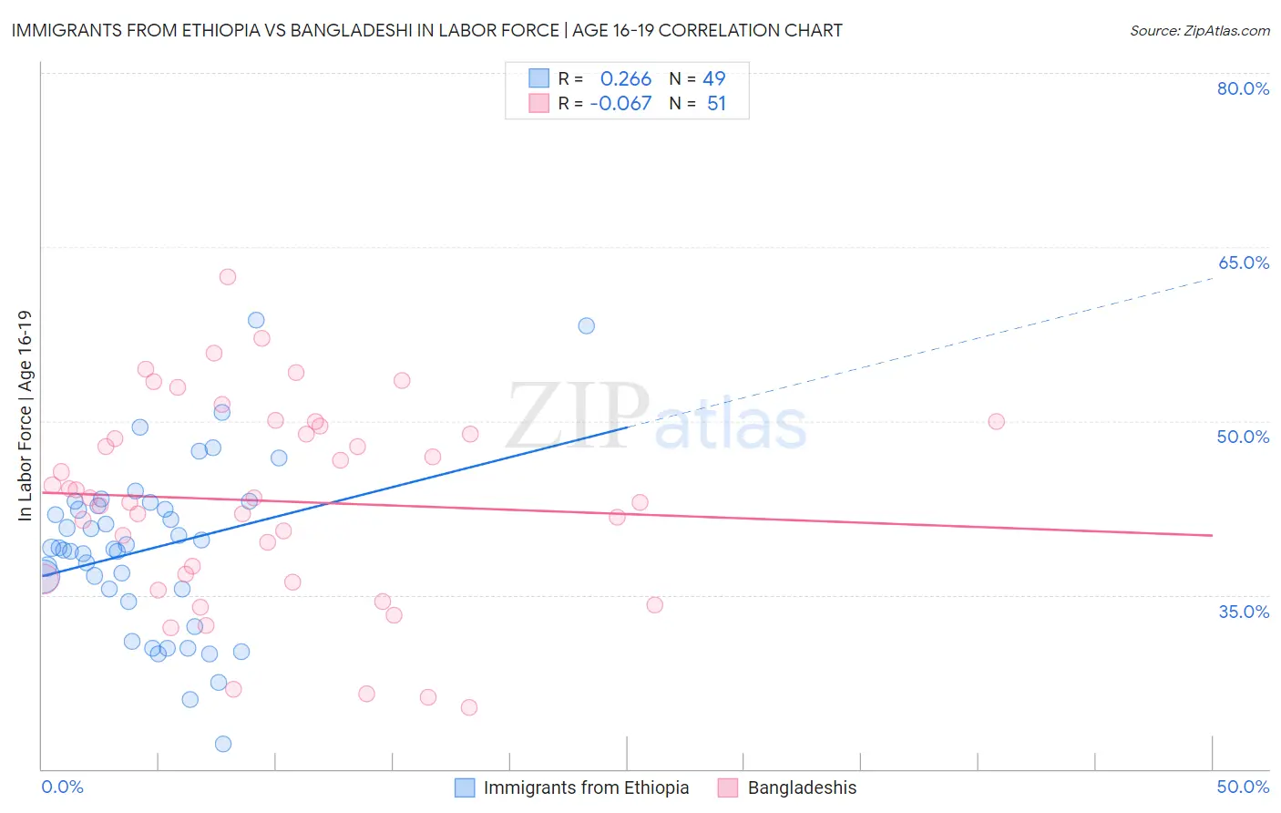 Immigrants from Ethiopia vs Bangladeshi In Labor Force | Age 16-19