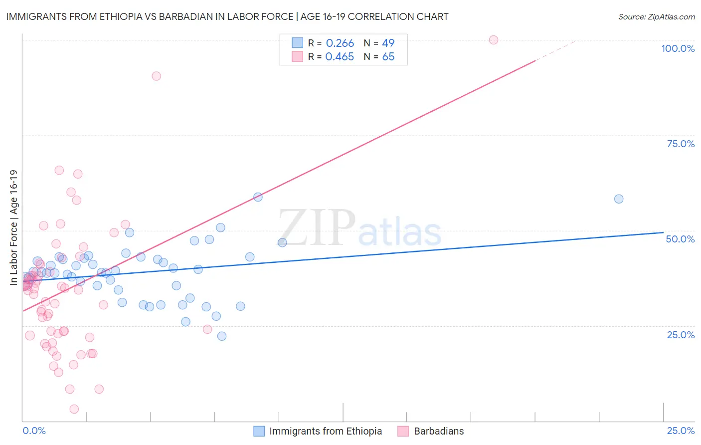 Immigrants from Ethiopia vs Barbadian In Labor Force | Age 16-19