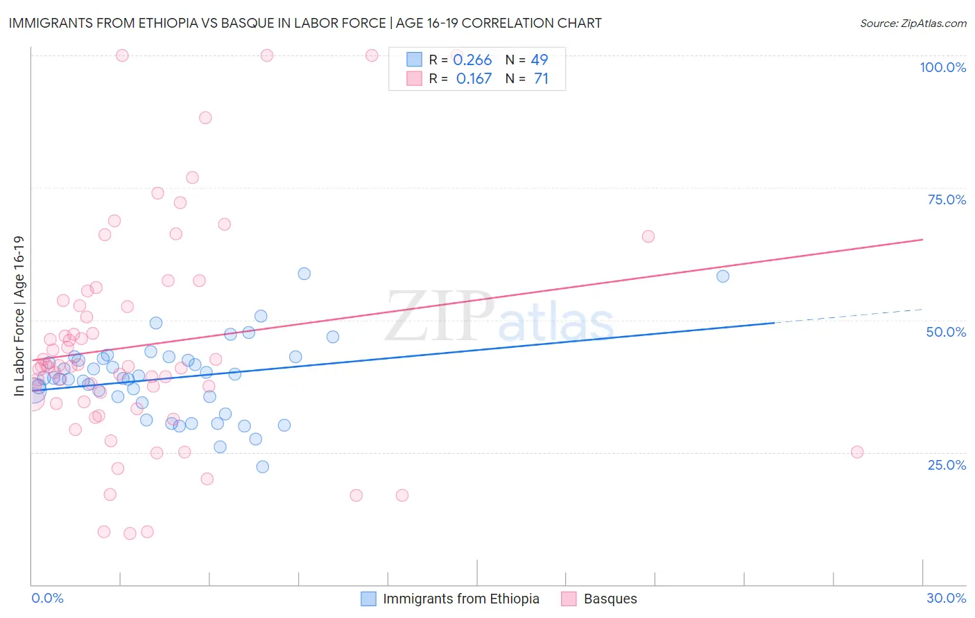 Immigrants from Ethiopia vs Basque In Labor Force | Age 16-19