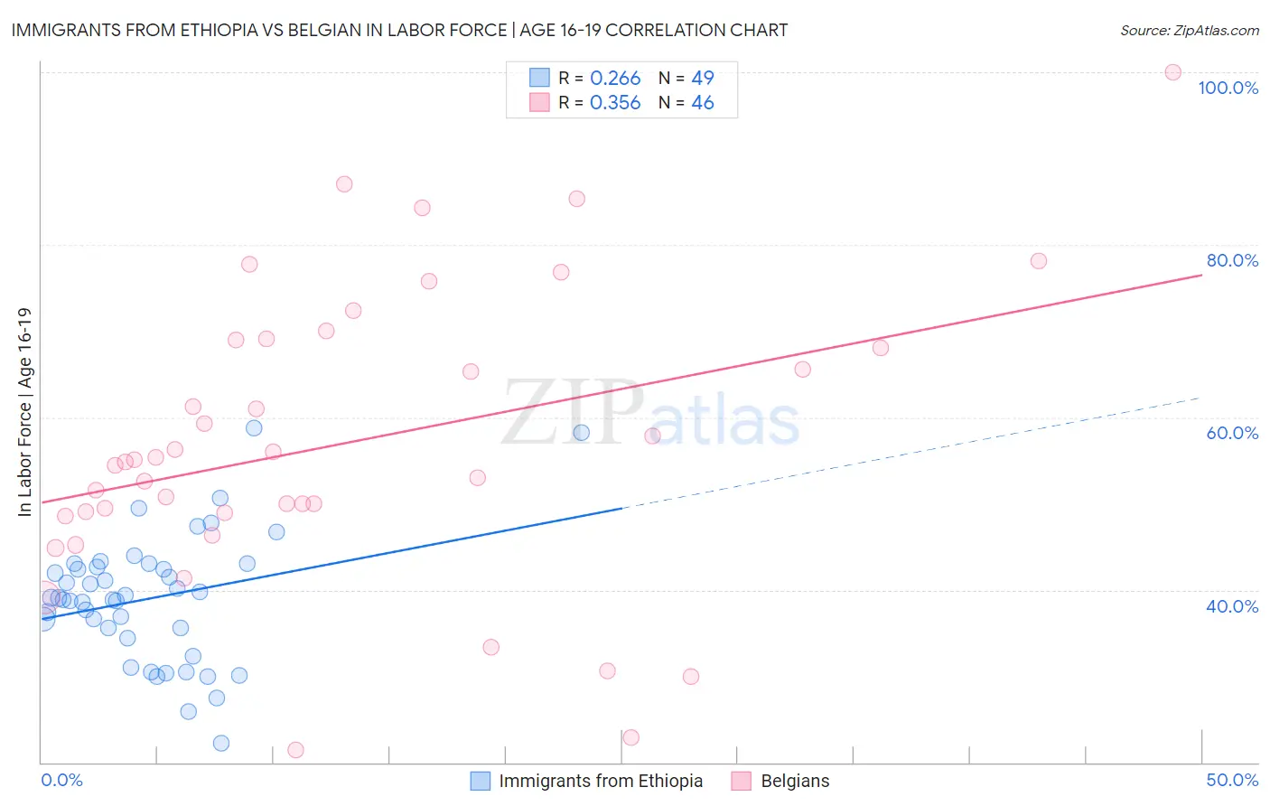 Immigrants from Ethiopia vs Belgian In Labor Force | Age 16-19