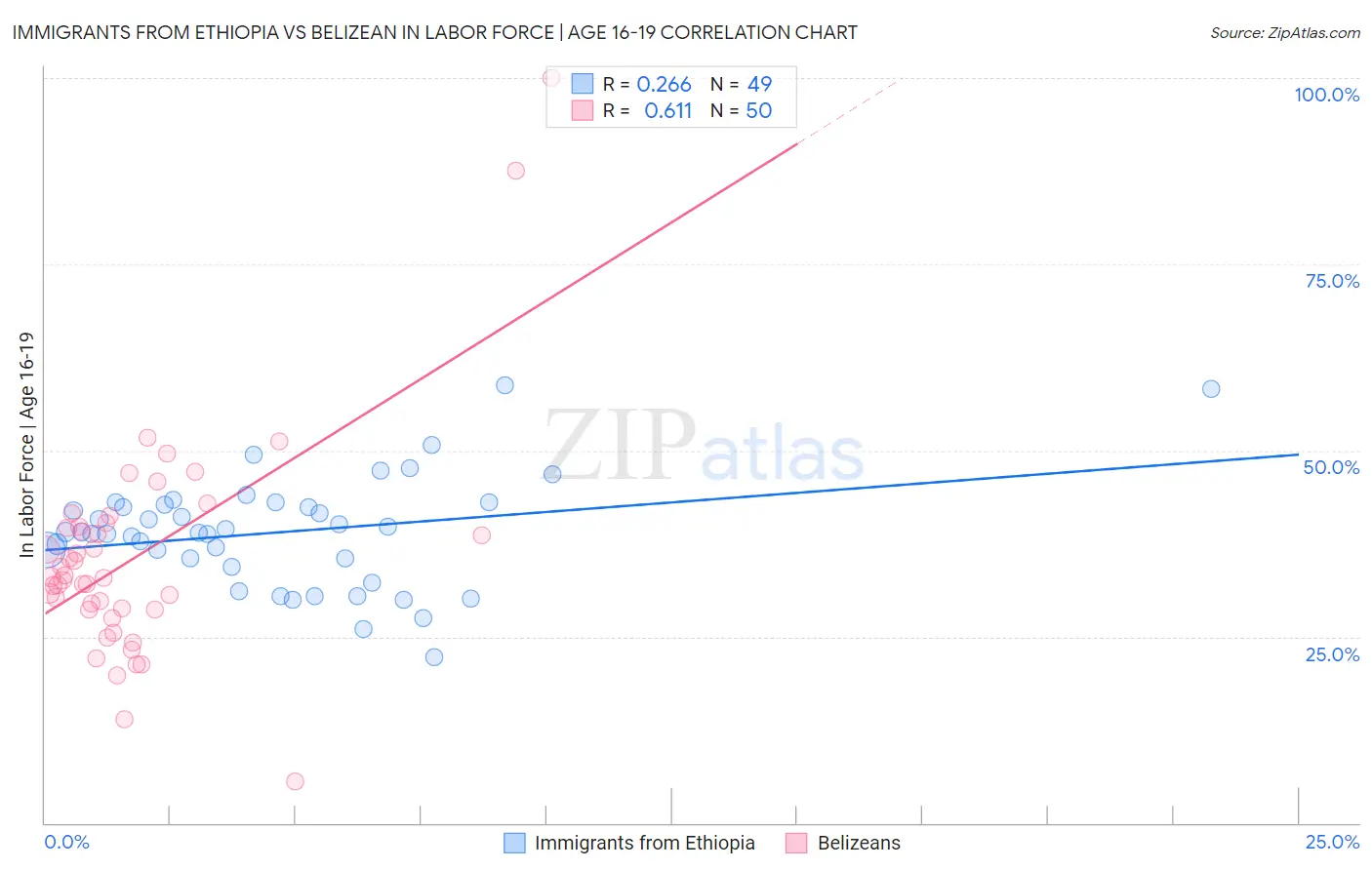 Immigrants from Ethiopia vs Belizean In Labor Force | Age 16-19