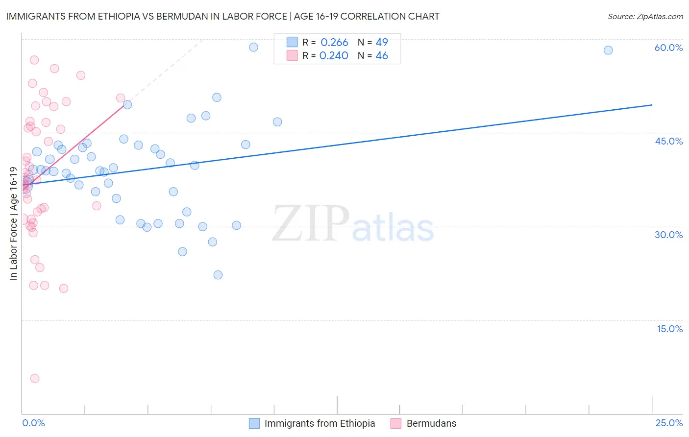 Immigrants from Ethiopia vs Bermudan In Labor Force | Age 16-19