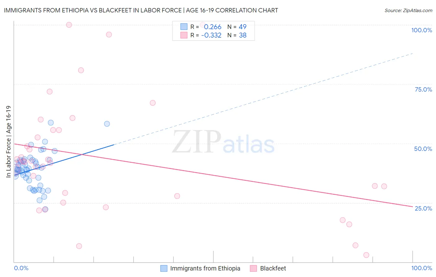 Immigrants from Ethiopia vs Blackfeet In Labor Force | Age 16-19