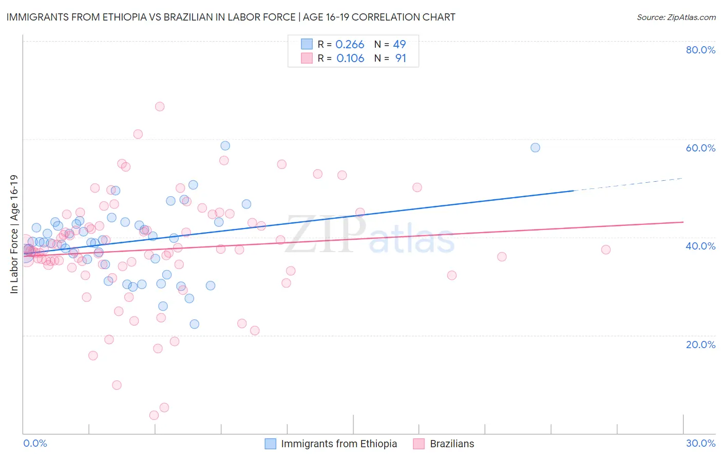 Immigrants from Ethiopia vs Brazilian In Labor Force | Age 16-19