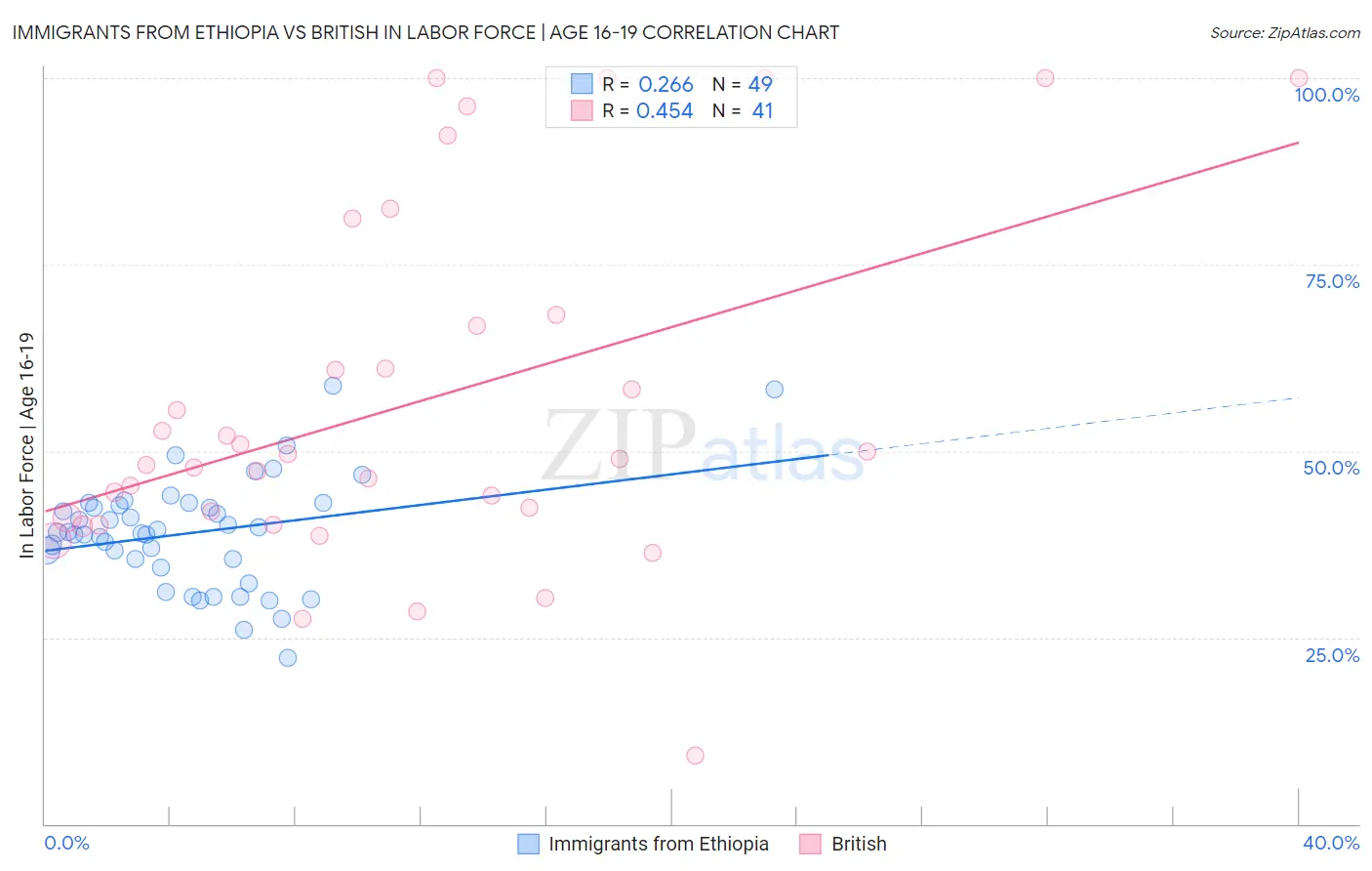 Immigrants from Ethiopia vs British In Labor Force | Age 16-19