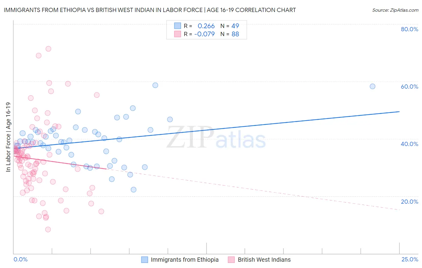 Immigrants from Ethiopia vs British West Indian In Labor Force | Age 16-19