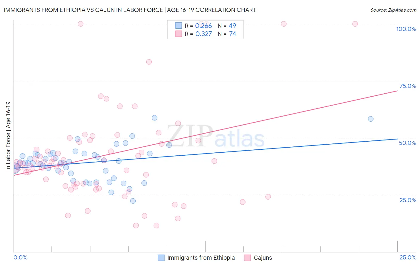 Immigrants from Ethiopia vs Cajun In Labor Force | Age 16-19