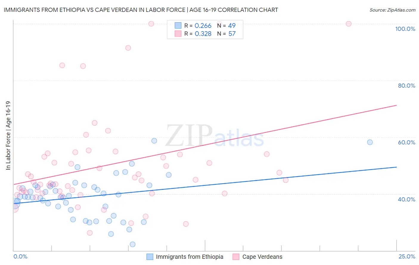 Immigrants from Ethiopia vs Cape Verdean In Labor Force | Age 16-19