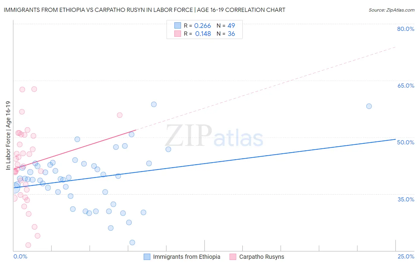 Immigrants from Ethiopia vs Carpatho Rusyn In Labor Force | Age 16-19