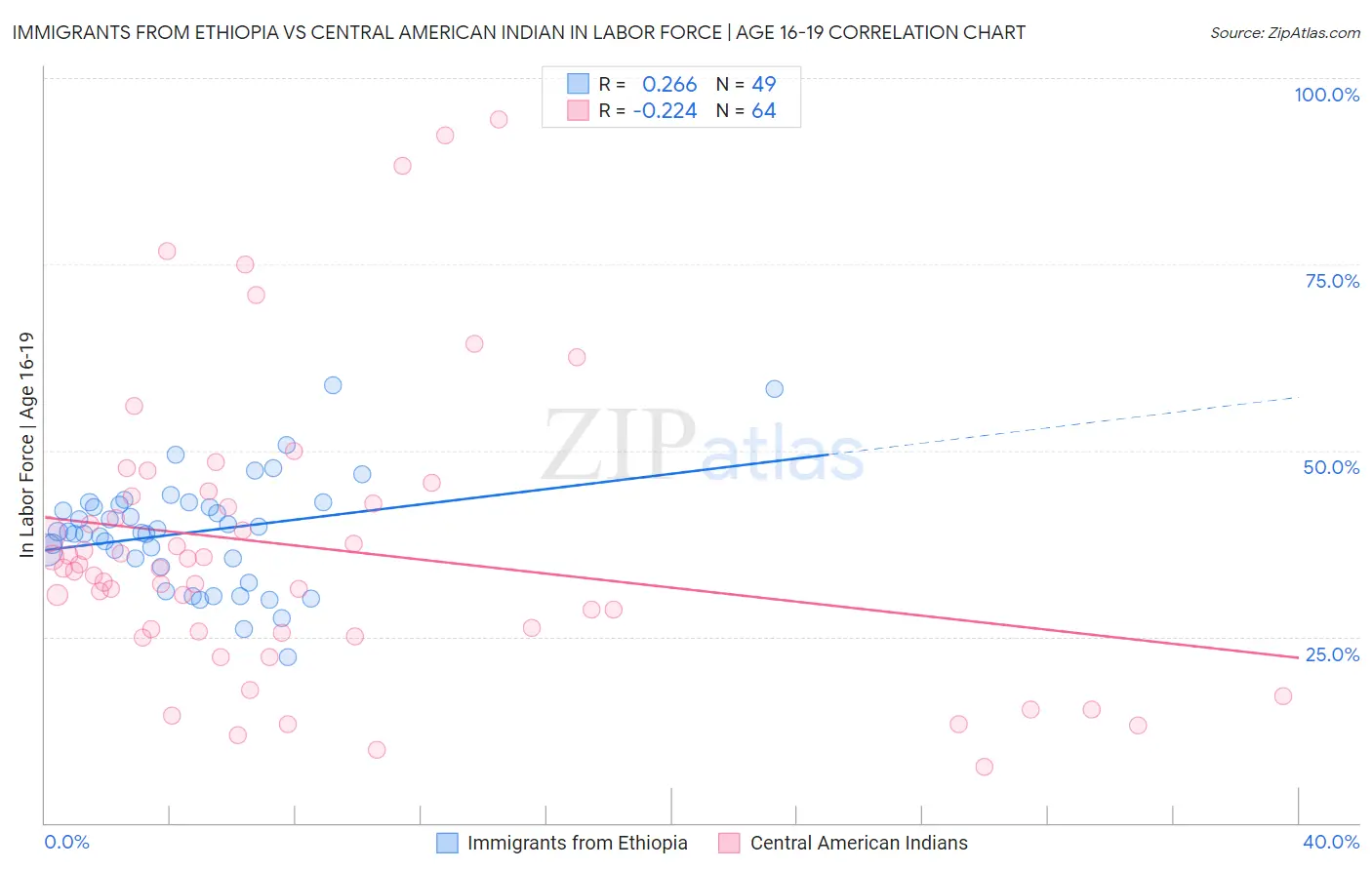 Immigrants from Ethiopia vs Central American Indian In Labor Force | Age 16-19