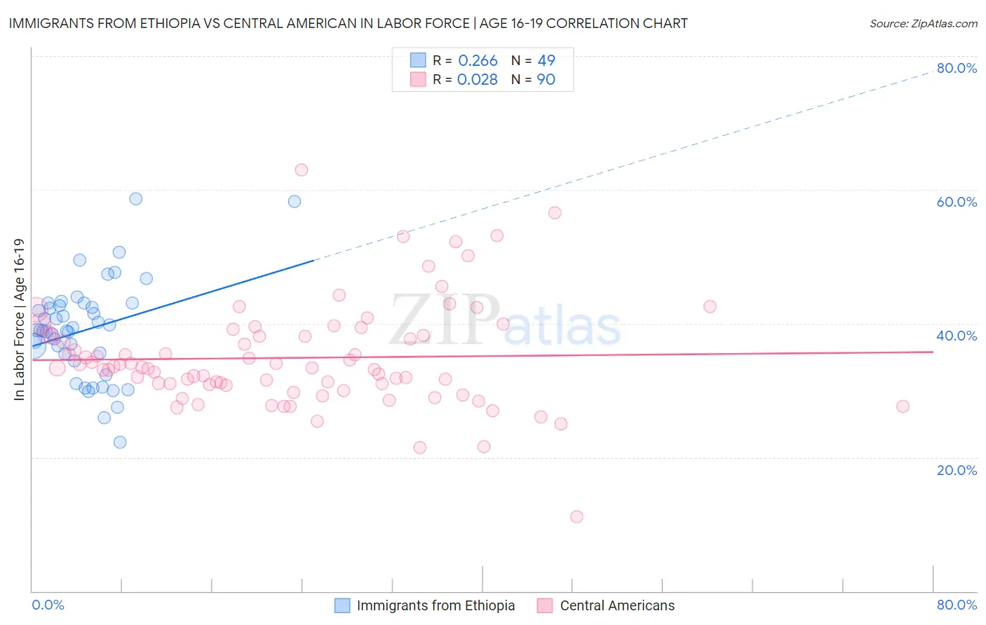 Immigrants from Ethiopia vs Central American In Labor Force | Age 16-19