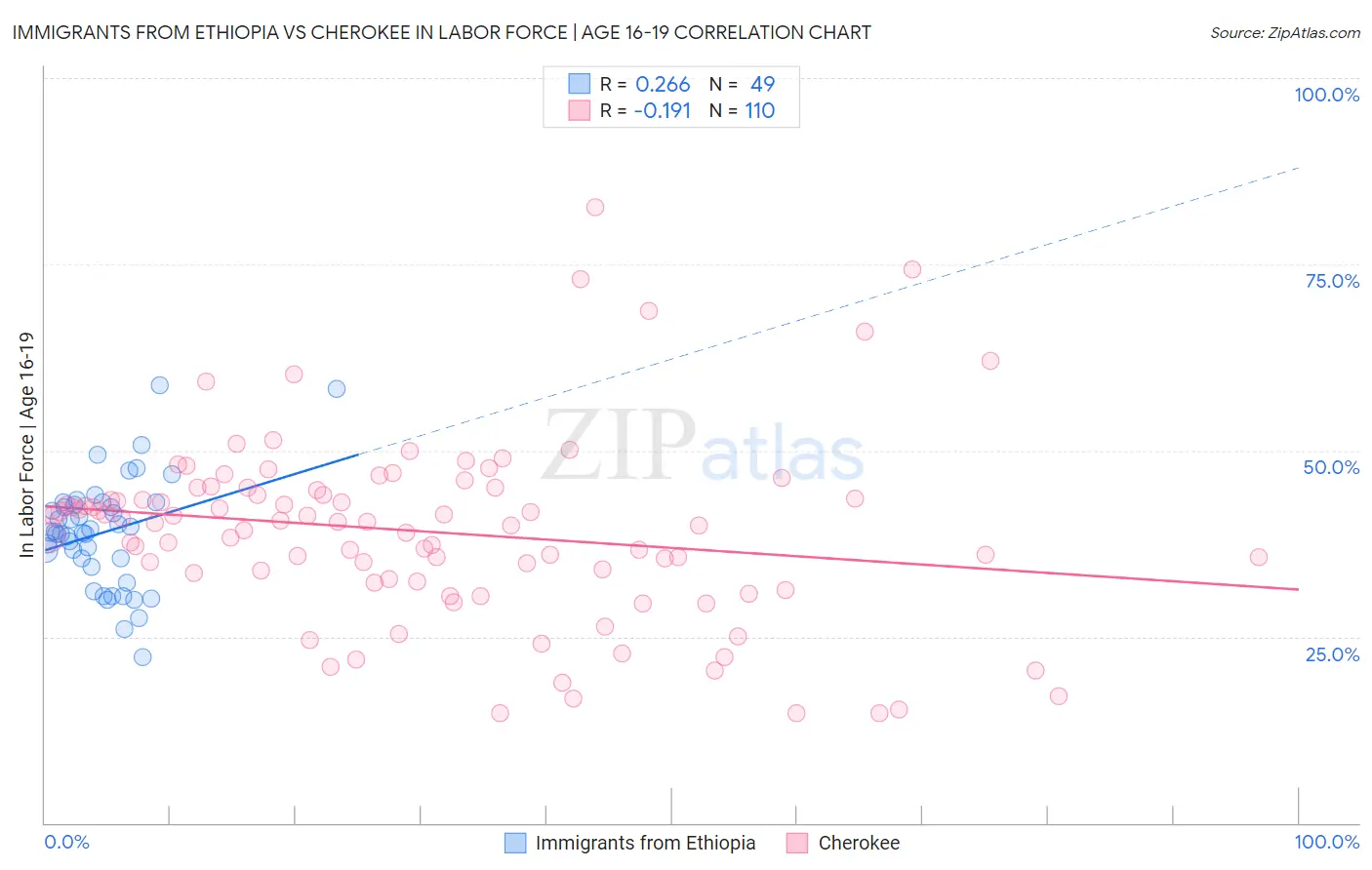 Immigrants from Ethiopia vs Cherokee In Labor Force | Age 16-19